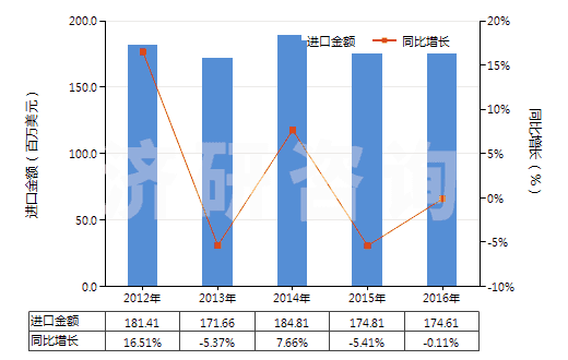 2012-2016年中國(guó)塑料制塞子,蓋子及類似品(HS39235000)進(jìn)口總額及增速統(tǒng)計(jì)
